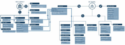 Digital 3D recon­struc­tion as a rese­arch envi­ron­ment in art and archi­tec­ture history | Infra­st­ruc­ture for docu­men­ta­tion and publication