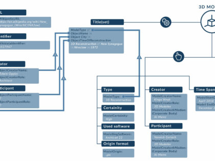 Digital 3D recon­struc­tion as a rese­arch envi­ron­ment in art and archi­tec­ture history | Infra­st­ruc­ture for docu­men­ta­tion and publication